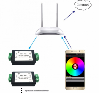 Dálkové ovládání LED pásků WIFI Controller